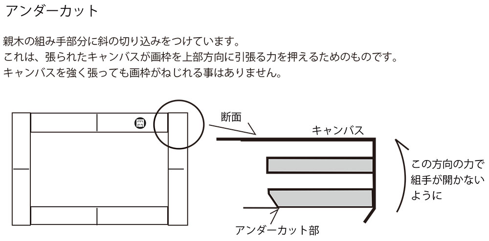 アンダーカットとは キャンバス木枠専門サイト